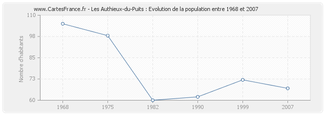 Population Les Authieux-du-Puits